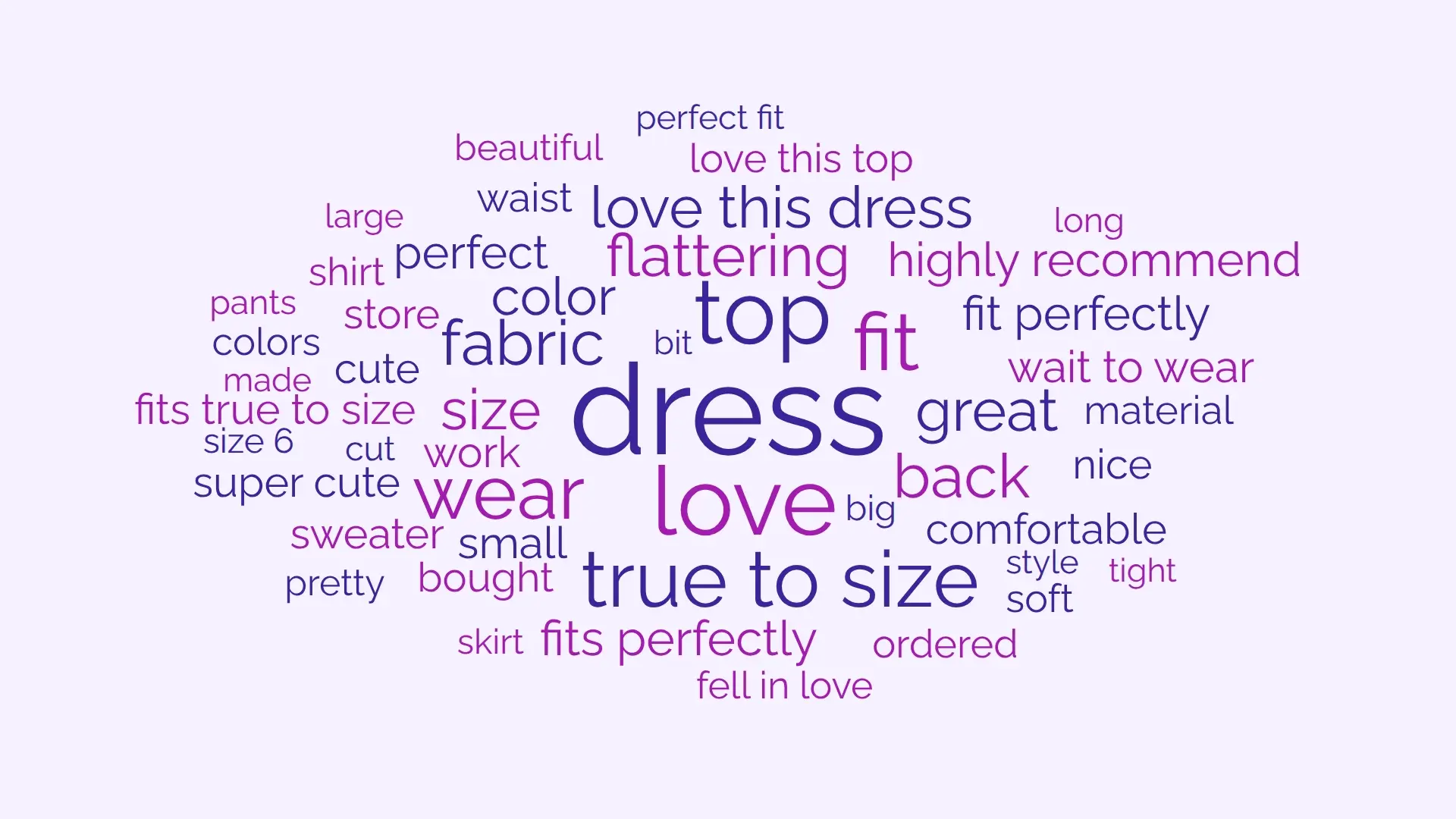 Word cloud of 2,000 clothing reviews. The largest terms are dress, love, top, fit, true to size and wear, with phrases such as love this dress, fits perfectly, highly recommend and wait to wear around them.